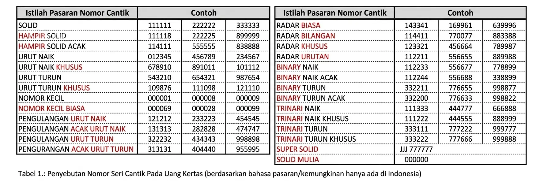 tabel nomor seri cantik