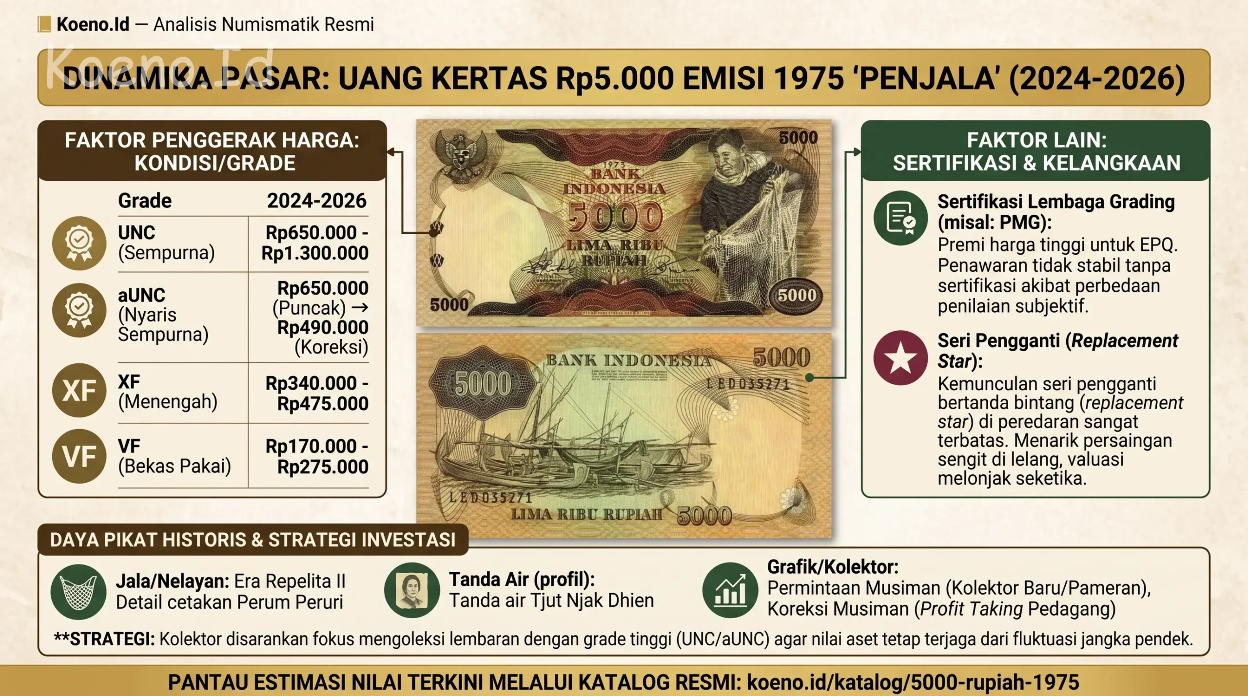 Harga Uang Kuno Rp5.000 Penjala 1975