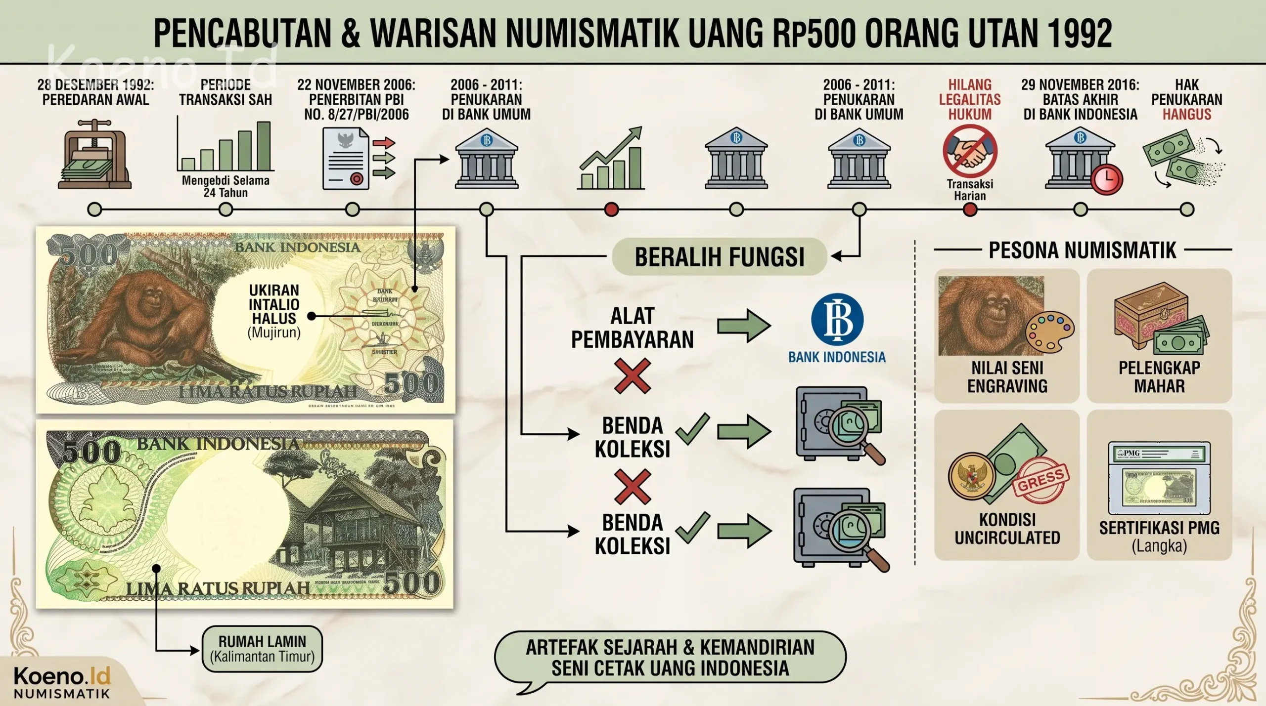 Masa Edar Uang Kertas Rp500 Orang Utan 1992