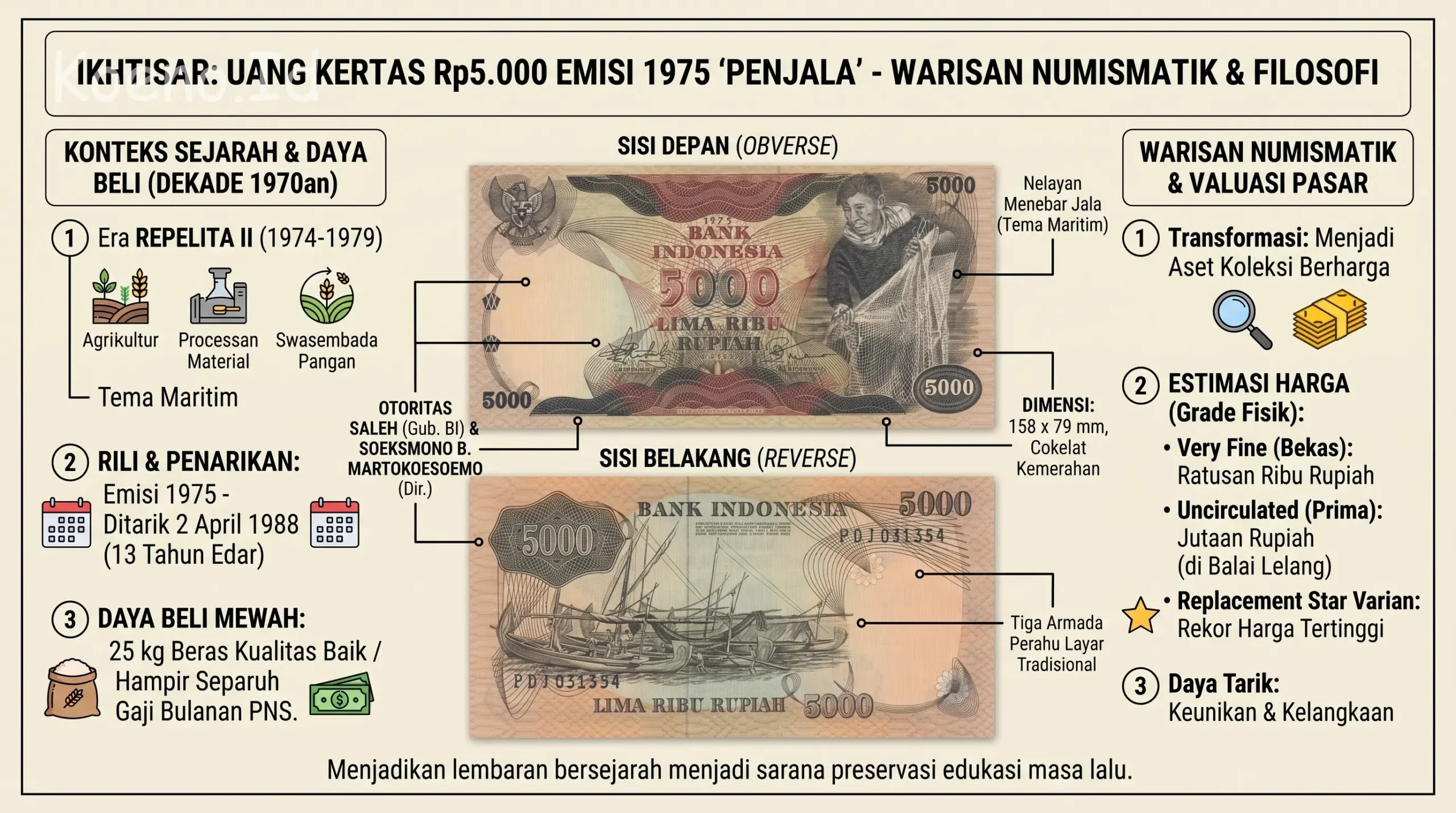 penarikan Peredaran Uang Kertas Rp5.000 Penjala 1975